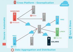 ENDURADATA sm-file-sync-automatic-share-georeplication-data-protection scheme 1807