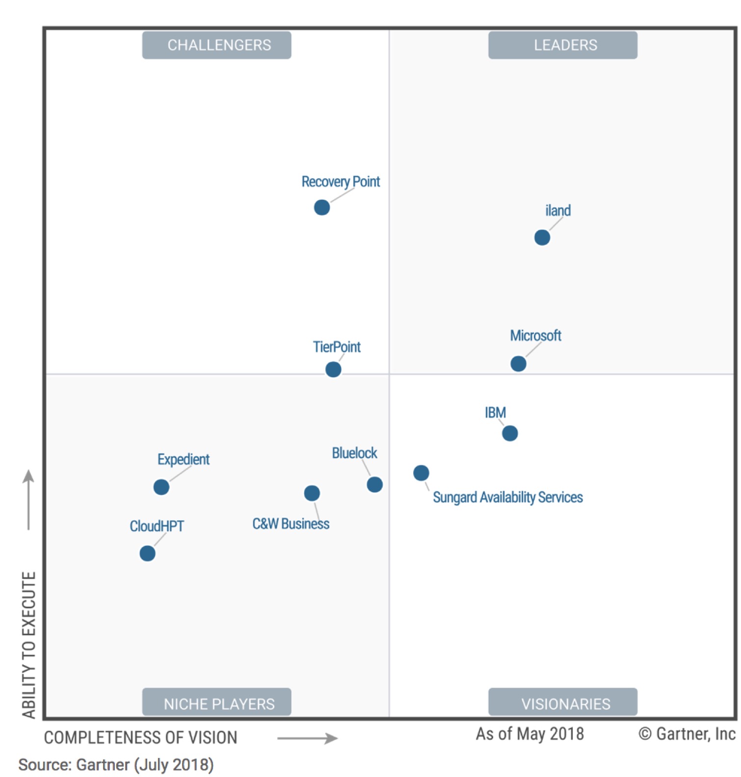 Magic Quadrant for Disaster Recovery as a Service Gartner StorageNewsletter