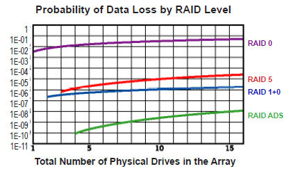 Probability_of_data_loss_by_raid_level Probability_of_data_loss_by_raid_level