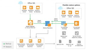 Veeam Backup for Microsoft Office 365 Version 2 flexible_restore_options scheme 1807