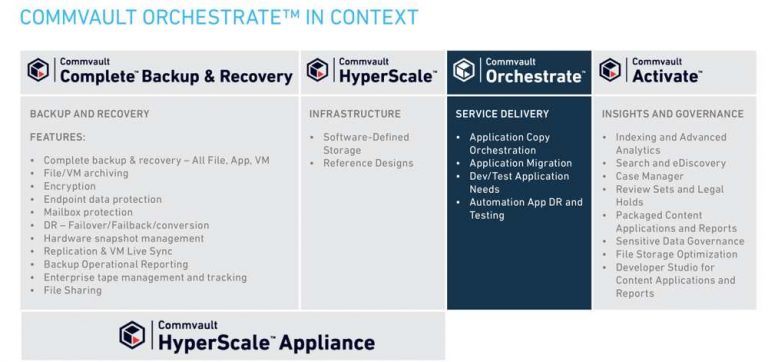 Commvault With Four Products For Complete, Scalable Backup and Recovery ...