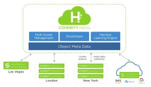 Cohesity Helios architecture 