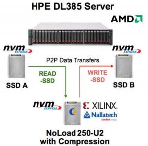 Eideticom NoLoad NVM Express (NVMe) U.2 Computational Storage acceleration platform 1808SN