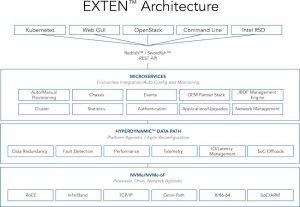 Exten Architecture NVMe-oF (NVM Express over Fabrics) Storage 18080SN