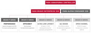 FADU SSD CONTROLLER ANNAPURNA TABL 1808SN