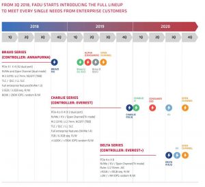 Fadu SSD roadmap 1808SN