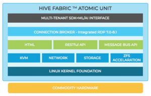 HIVEIO Hive Fabric architecture