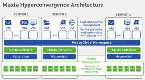 Maxta Hyperconvergence architecture
