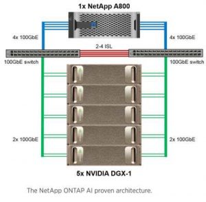 NETAPP ONTAP AI SYSTEM GRAPHIC 1808