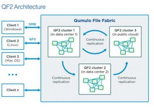 QUMULO QF2 architecture 1808