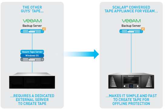 veeam backup appliance