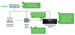 Veeam Quantum dxi integration with veeam data mover scheme 1808