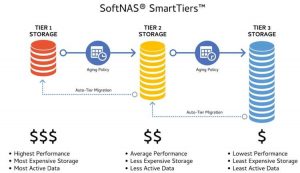 softnas smarttiers scheme 1808SN