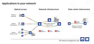 ADVA fsp-3000 scheme agileconnect
