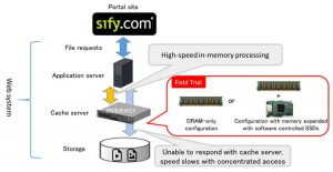 Fujitsu Conducts Memory Expansion Technology 