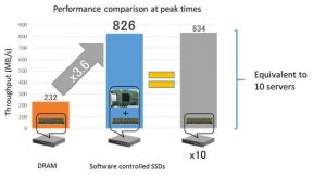 Fujitsu Conducts Memory Expansion Technology 