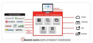 Imanis Data 