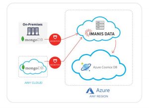 Imanis MongoDB Azure 