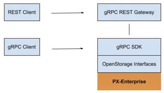 Portworx: PX-Enterprise 1.6 With OpenStorage SDK - StorageNewsletter