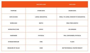 Pure storage data hub scheme4