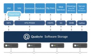 Quobyte unified storage