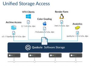 quobyte unified storage access
