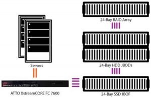  XstreamCORE FC 7600 storage controller