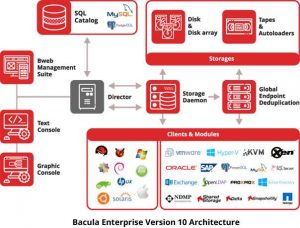 Bacula enterprise architecture