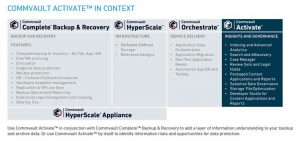 Commvault Active in context