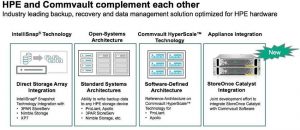 HPE and Commvault 