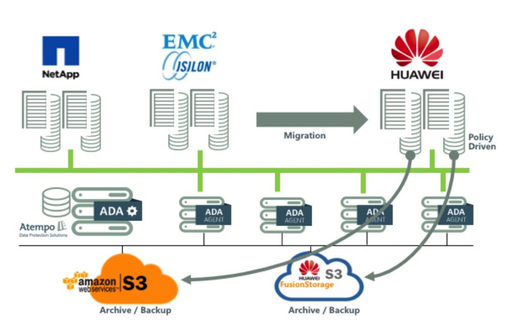 Atempo Software ADA on Huawei NAS and Object Storage Products