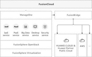 Huawei FusionCloud