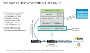 Netapp MAX Data