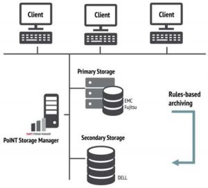 PoINT Storage Manager