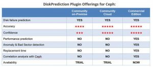 ProphetStor Disk Health Prediction