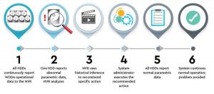 Western Digital Device Analytics