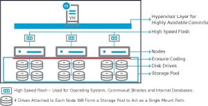 commvault-hyperscale-appliance