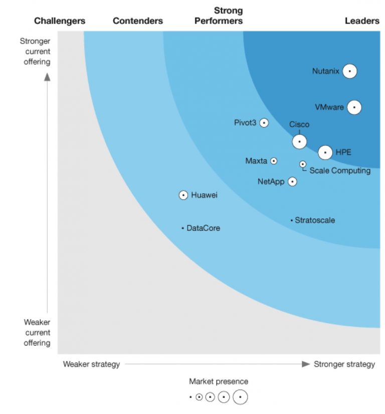 Leaders in Hyperconverged Infrastructure The Forrester Wave