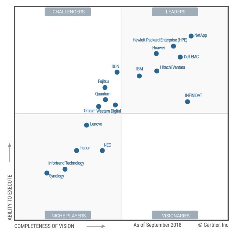 Gartner Storage Magic Quadrant