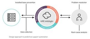 HPE INFOSIGHT Platform 