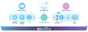 NVMesh2 