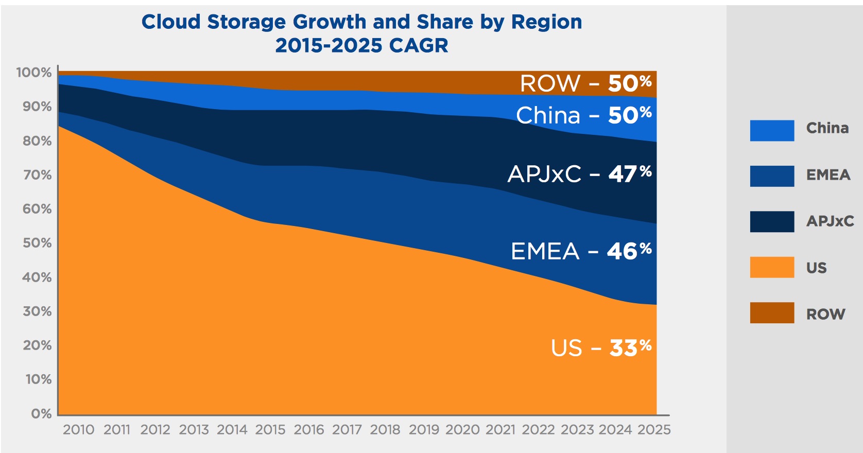 Global Datasphere From 33ZB in 2018 to 175ZB by 2025 StorageNewsletter