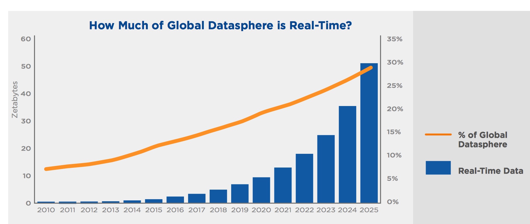 Global Datasphere From 33ZB in 2018 to 175ZB by 2025 StorageNewsletter