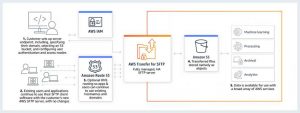 AWS Transfer for SFTP