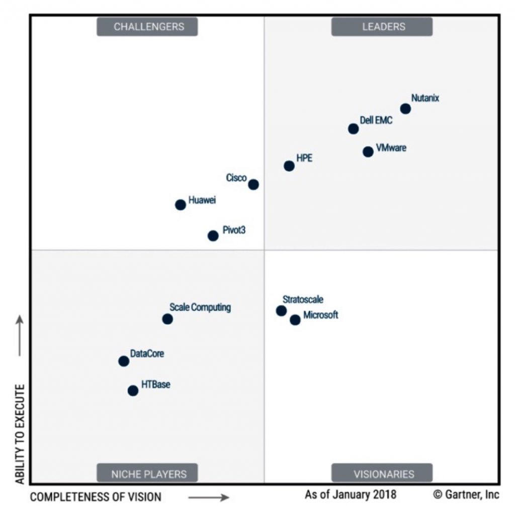 Gartner Magic Quadrant Cisco Dna Center