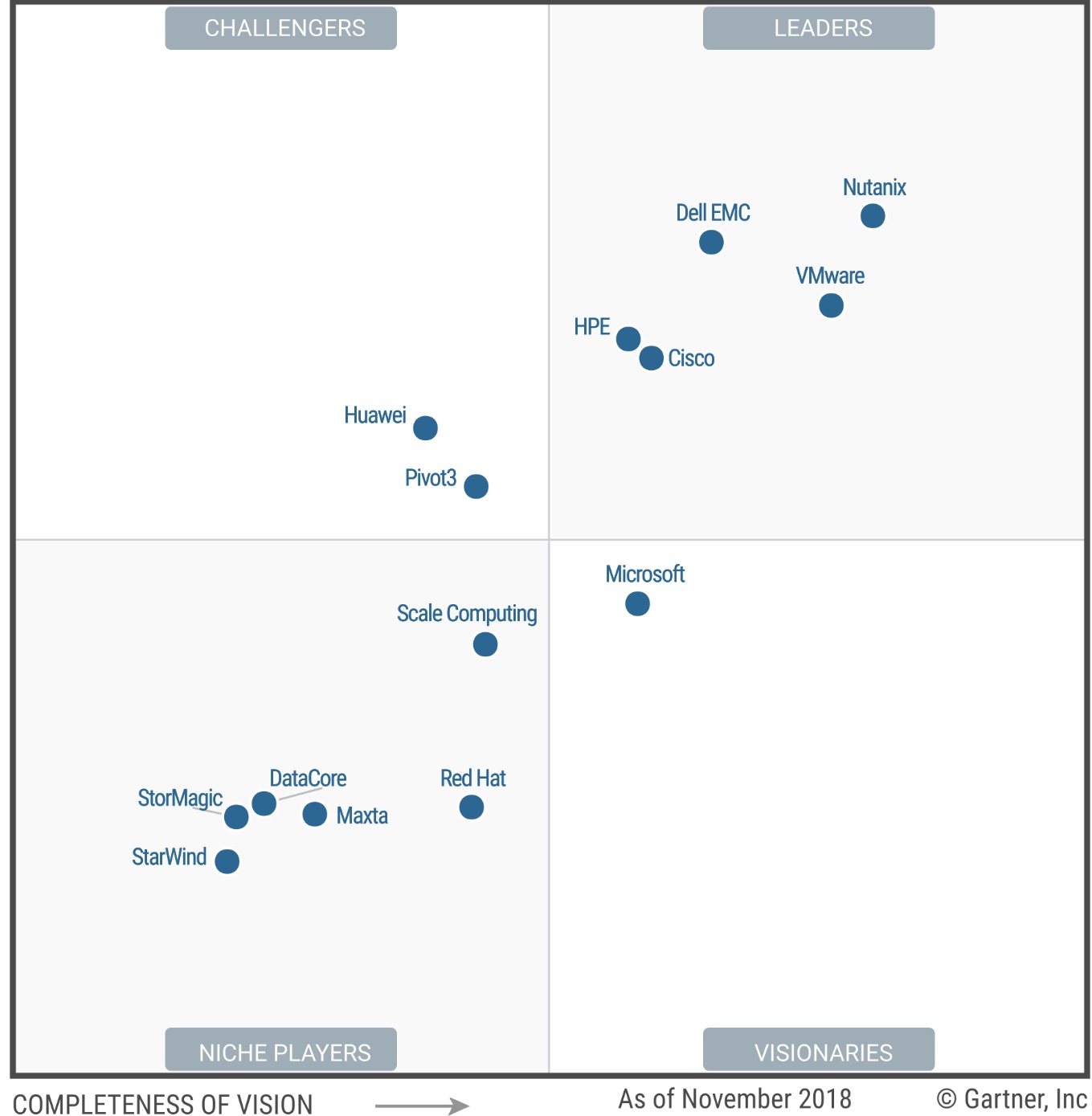 Gartner Magic Quadrant HCI