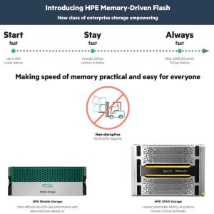 HPE MEMORY-DRIVEN Flash