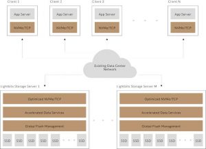 Lightbits Labs diagram