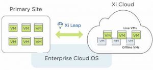 Nutanix Xi Leap Nutanix Xi Leap