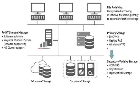 POINT SOFTWARE FileArchiving